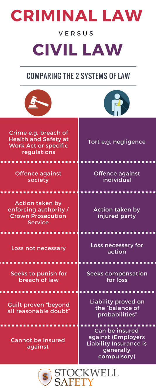 differences between civil and criminal law